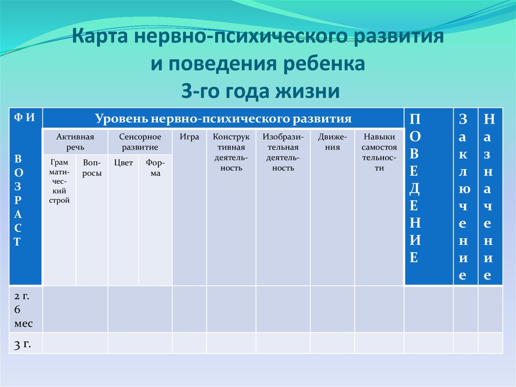 Карта нервно психического развития детей раннего возраста в доу