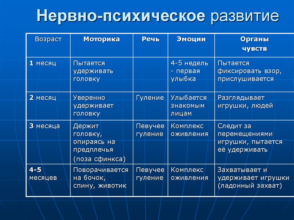 Карта нервно психического развития детей раннего возраста в доу