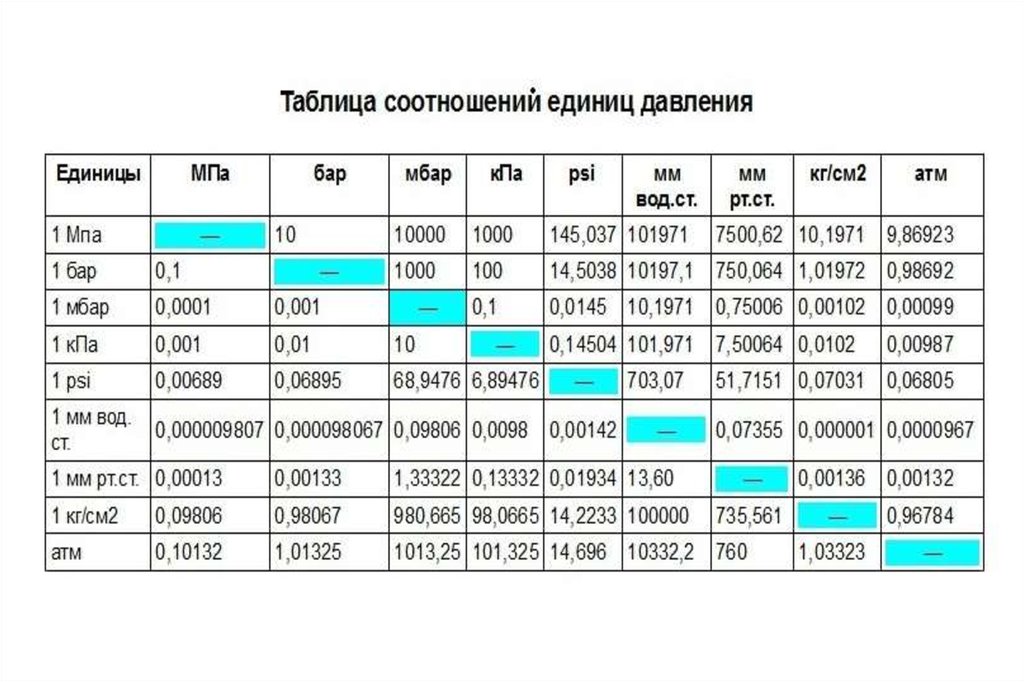 L м3 час. Таблица давления бар в кгс/см2. Давление КПА В кгс/см2. Единицы измерения давления кгс/см2. 1кпа перевести в 1 кгс/см2.