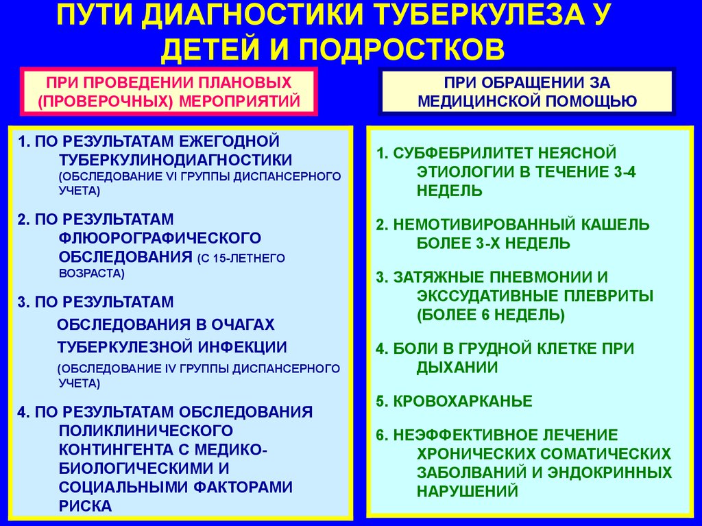 План обследования больного туберкулезом