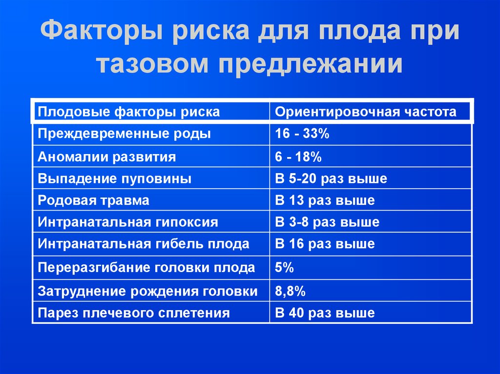 Риск плода. Факторы риска развития плода. Факторы риска тазовых предлежаний. Факторы риска при тазовом предлежании. Факторы риска зародыша.