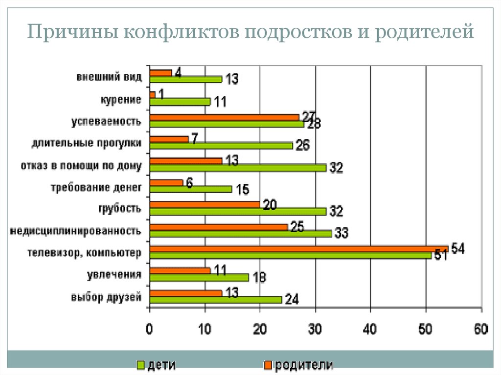 Семья опросы. Статистика конфликтов между родителями и детьми. Причины подростковых конфликтов. Статистика конфликтов между подростками и родителями в России. Статистика отношений родителей и детей.