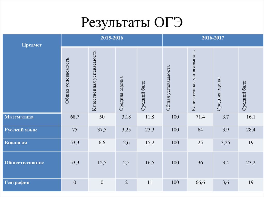 Когда придут результаты огэ по биологии