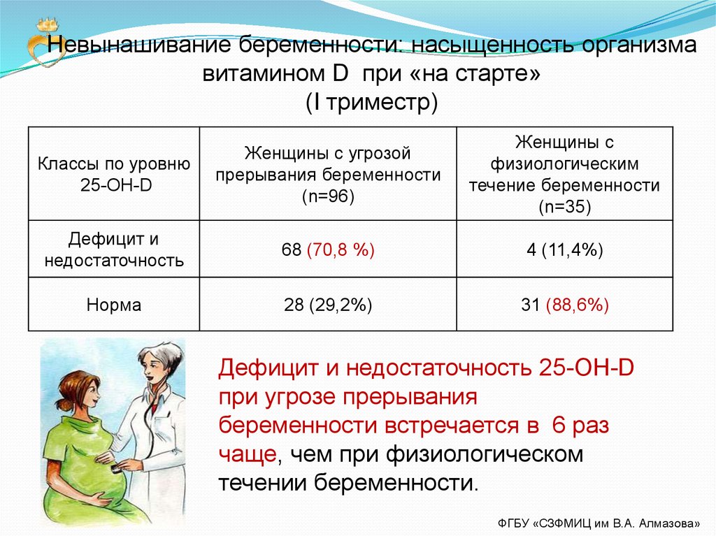 Нормы беременности. Норма сатурации кислорода у беременных. Сатурация норма у беременных. Норма витамина д для беременности. Сатурация при беременности норма.