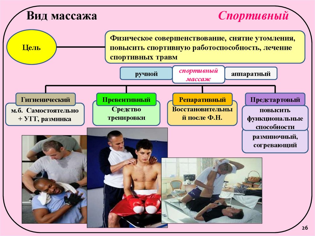 Презентация на тему виды массажа по физкультуре