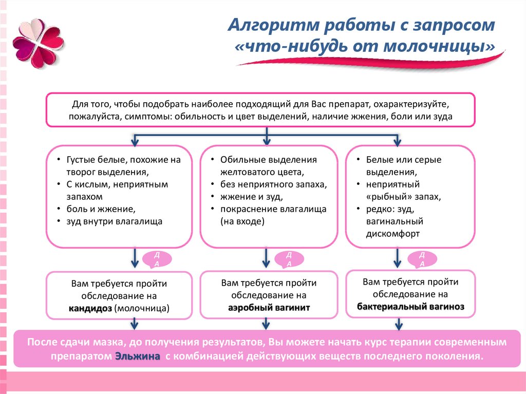 Эффективное лечение молочницы у женщин препараты схема