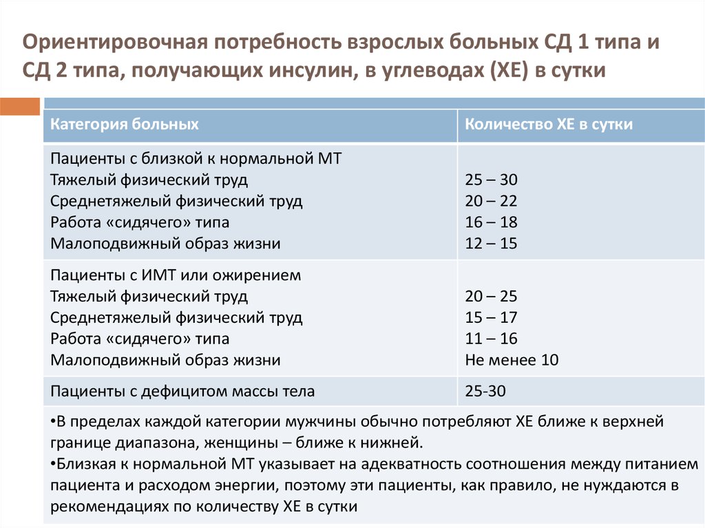 Карта больного сахарным диабетом