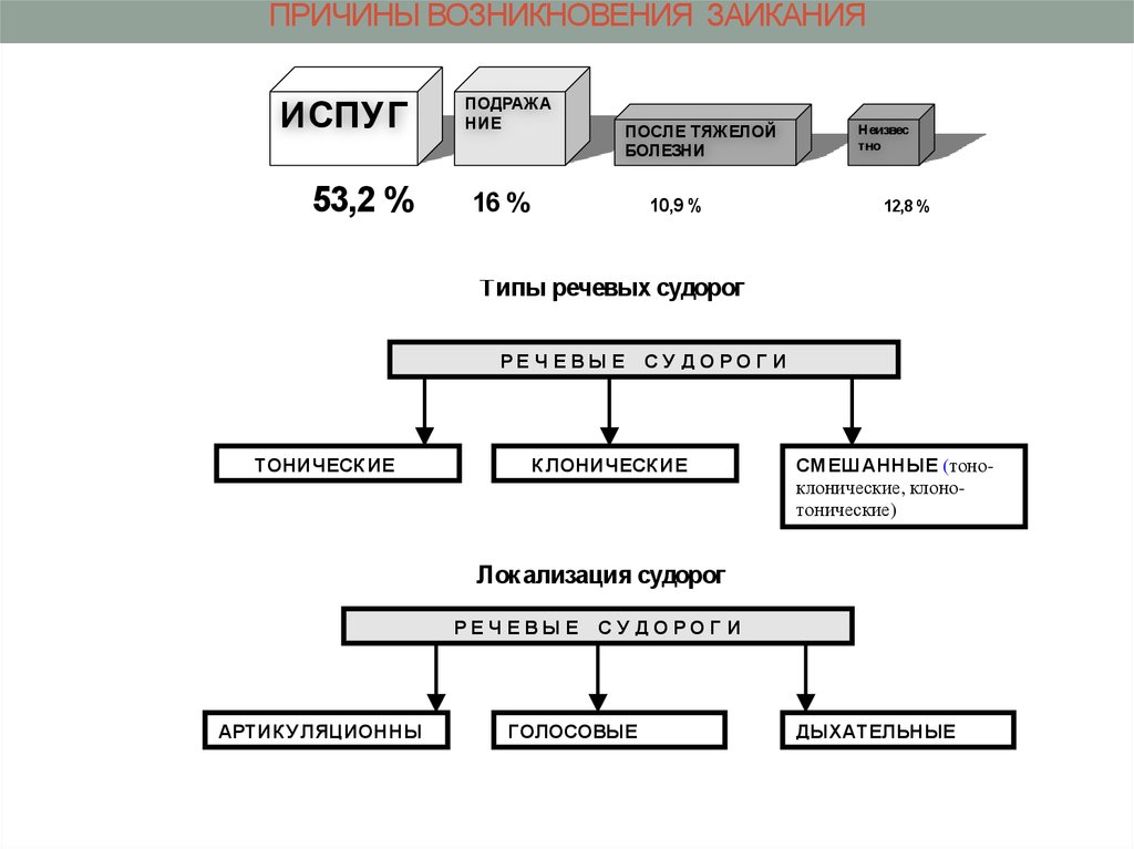 Формы нарушений речи. Классификация речевых судорог при заикании. Типы и формы судорог при заикании схема. Таблица схема этиология заикания. Речевые судороги при заикании схема.