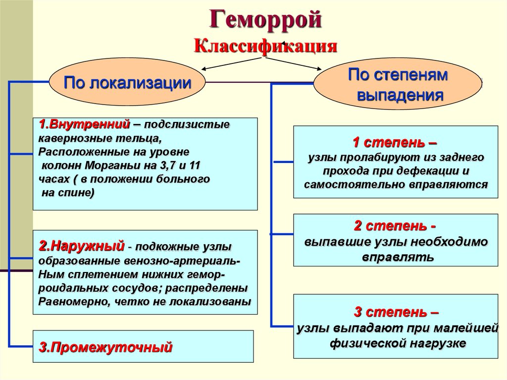 Лечение геморроя презентация