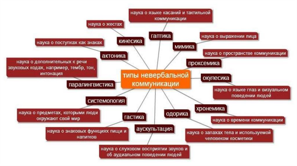 Воздействие образов на человека. Типы невербального общения. Типы невербальной коммуникации. Формы и виды невербальной коммуникации. Виды невербальной коммуникации в психологии.