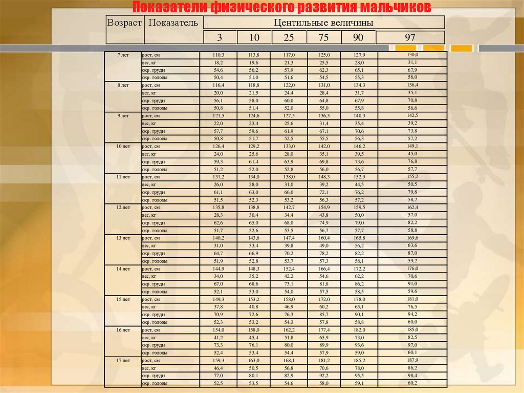 Физическое развитие таблица. Показатели физического развития мальчиков. Оценить показатели физического развития мальчика 14 лет. Физическое развитие юноши. Показатели физического развития девочек 9-10 лет.