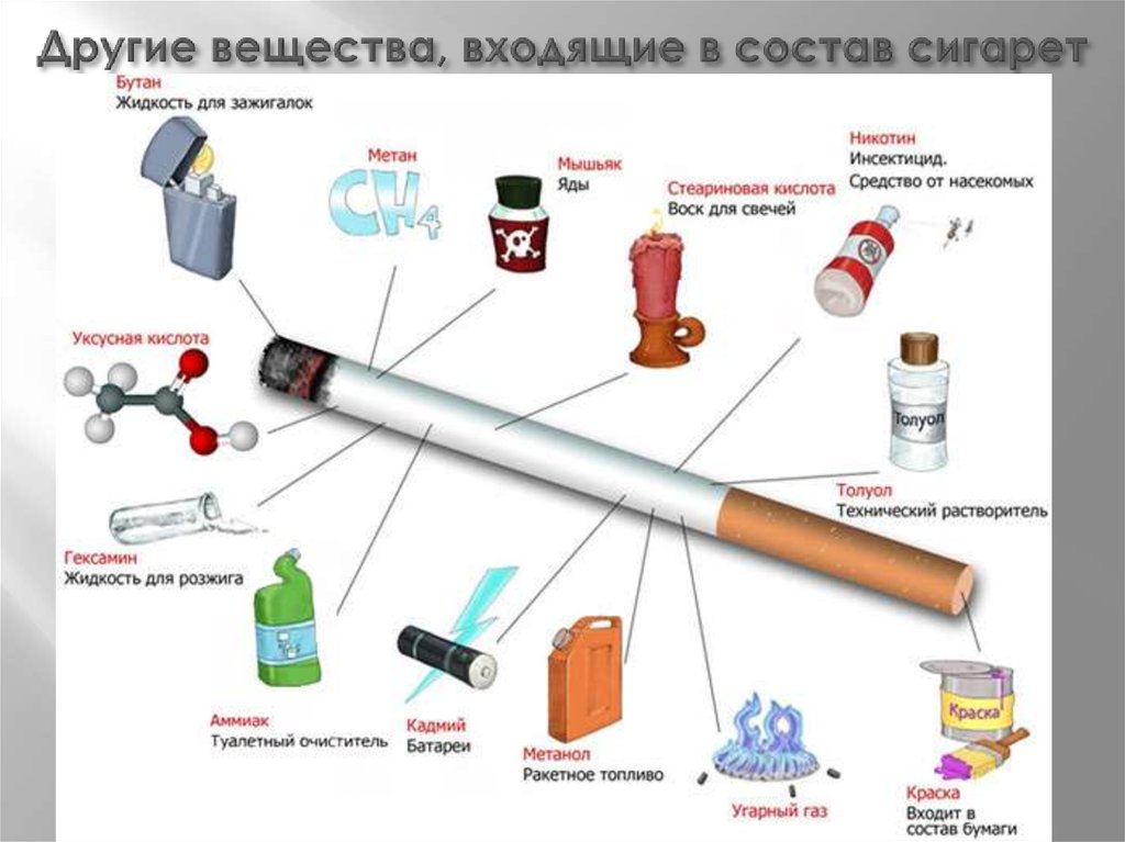 Вещество входящее. Химический состав жидкости для электронных сигарет. Состав химических веществ в сигарете. Химический состав электронной сигареты. Состав сигарет и электронных сигарет.