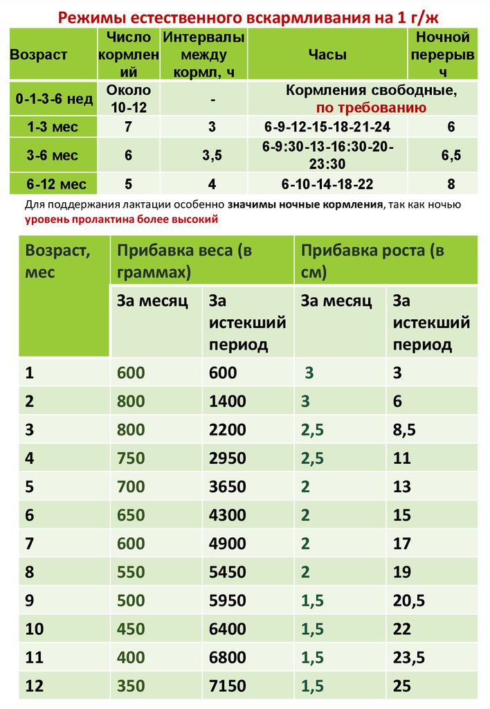 Схема перевода на новую смесь