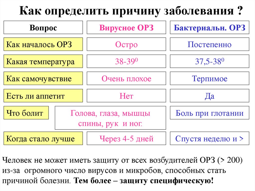 Заболевание вопросы. Отличие вирусной инфекции от бактериальной. Как отличить вирусную инфекцию от бактериальной. Вирусная и бактериальная инфекция отличия. Как узнать вирусная или бактериальная инфекция.