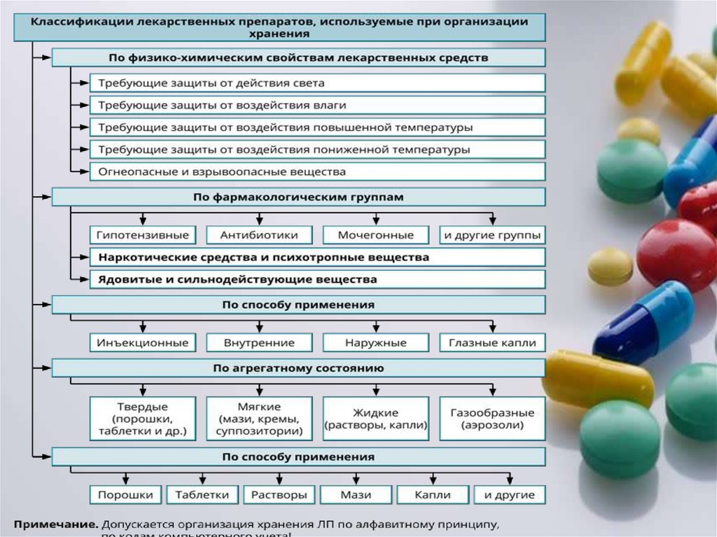 Группы фармакологических веществ. АТХ классификация лекарственных средств. Учет и хранение лекарственных средств. Способы выписки лекарственных средств. Хранение лекарственных средств в ЛПУ.