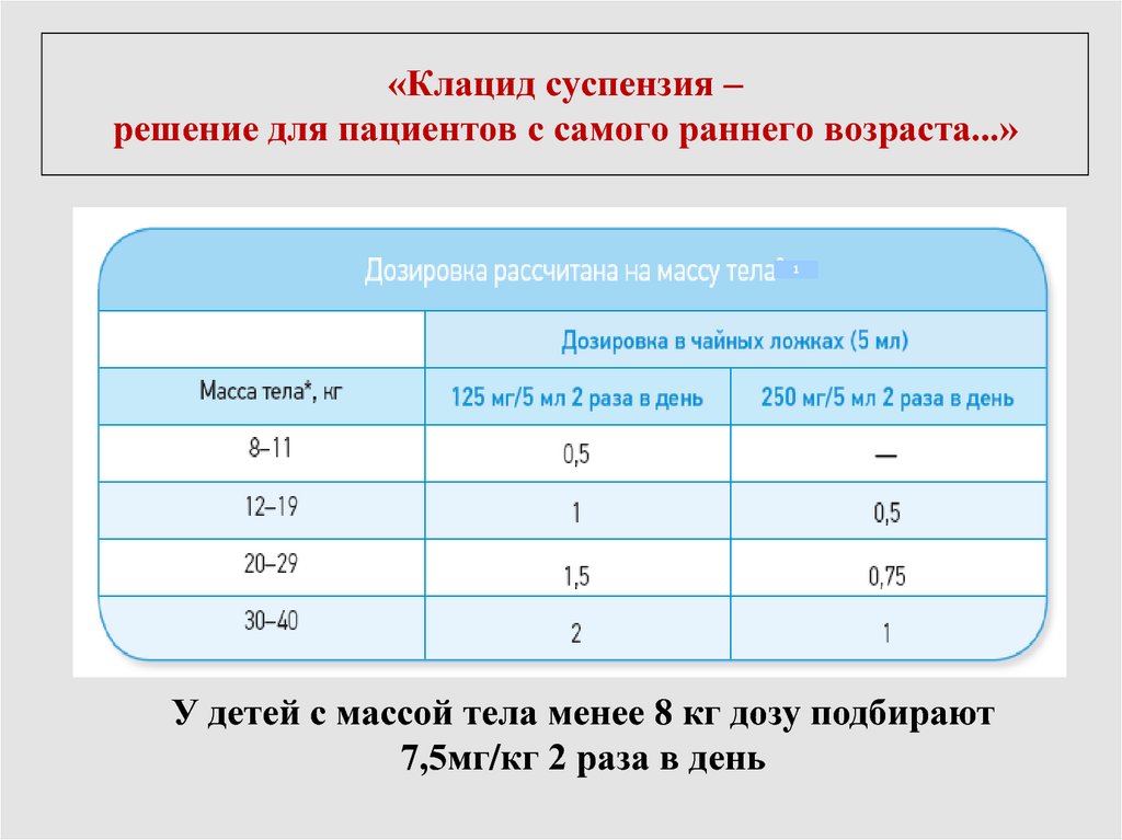 Клацид 250 Суспензия Для Детей Купить Волгоград