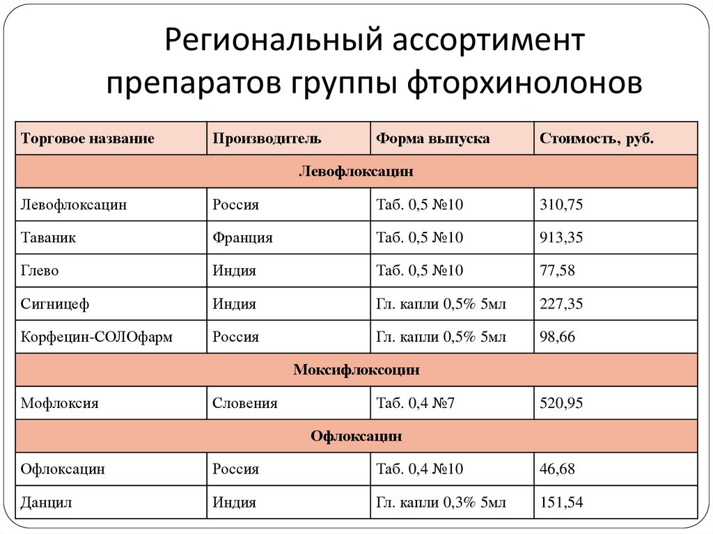 Фосфалюмицин. Фторхинолоны названия препаратов. Торговые названия фторхинолонов. Левофлоксацин торговые названия препаратов.