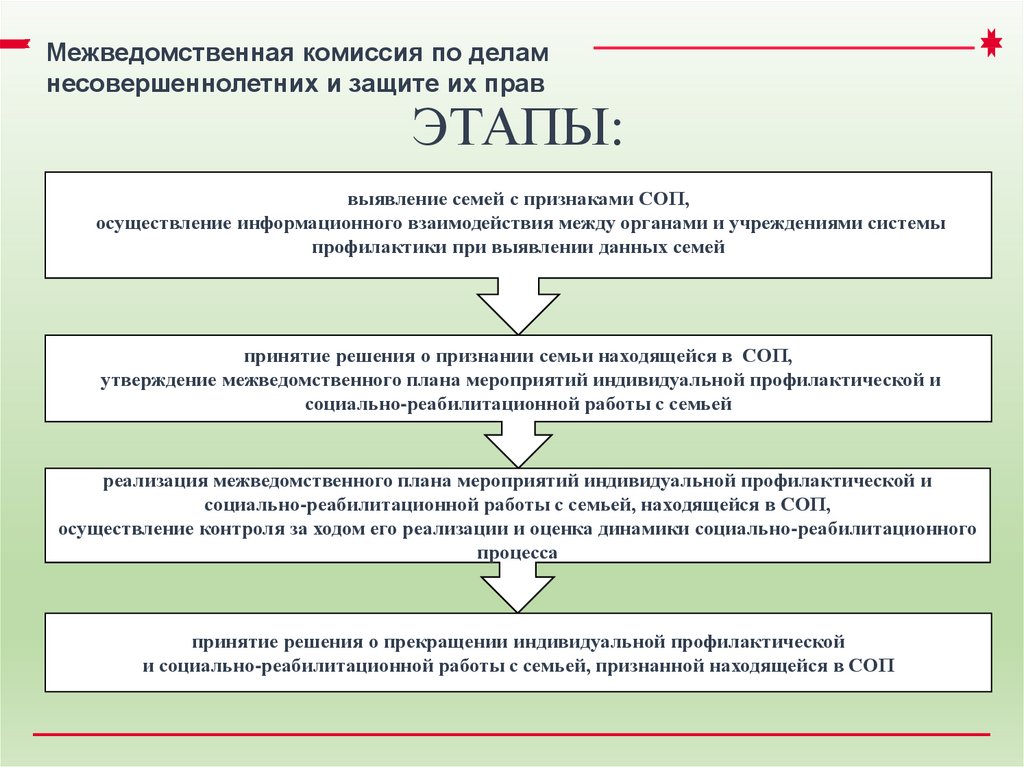 Межведомственная комиссия социальный контракт. Схема работы комиссии по делам несовершеннолетних. Презентация КДН И ЗП. Комиссия по делам несовершеннолетних презентация.