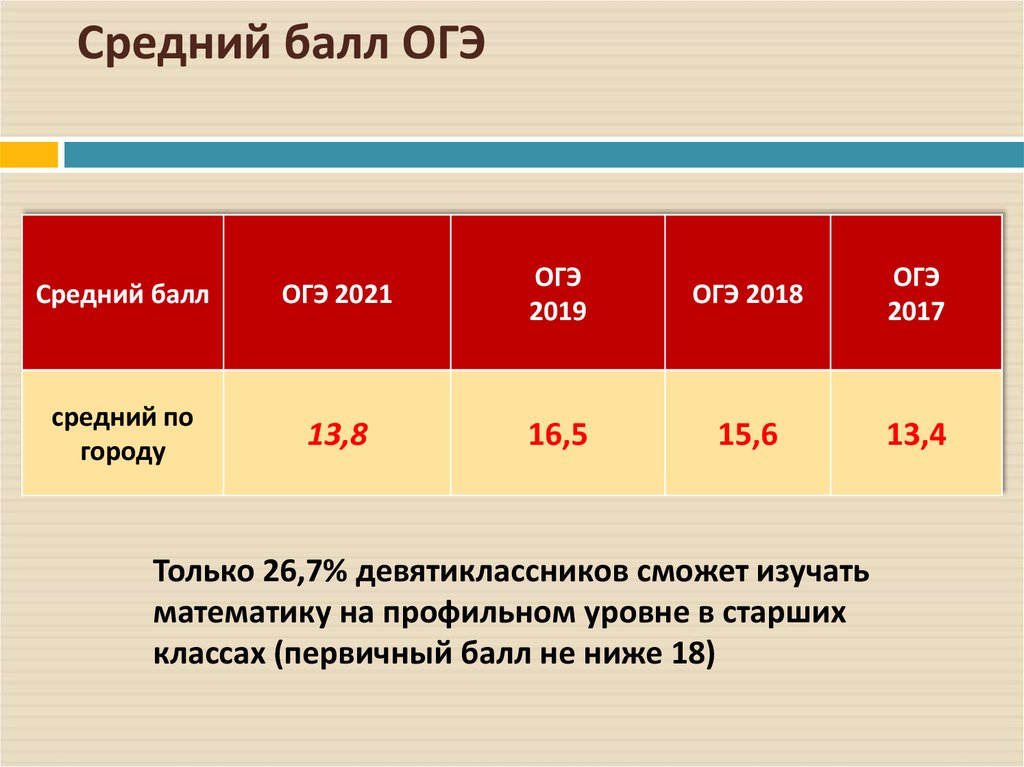 Нимро результаты огэ. ОГЭ баллы и оценки 2023. Проходной балл по математике ОГЭ.