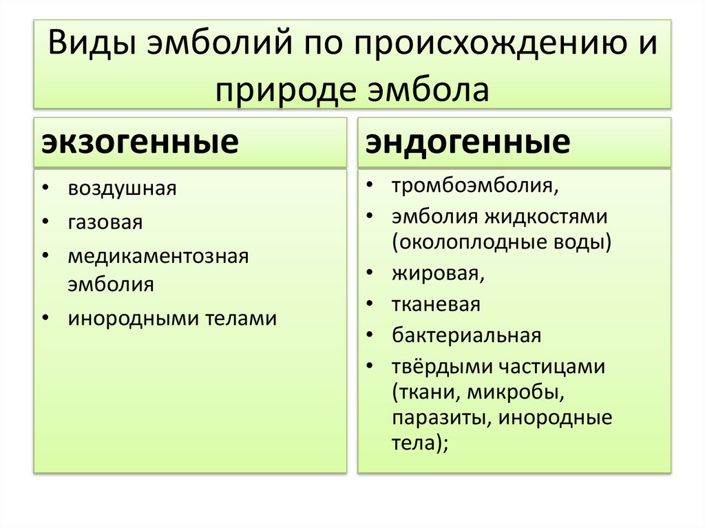 Укажи происхождение. Эмболия экзогенного происхождения. Эмболия эндогенного происхождения. Эмболия классификация. Виды эмболии таблица.