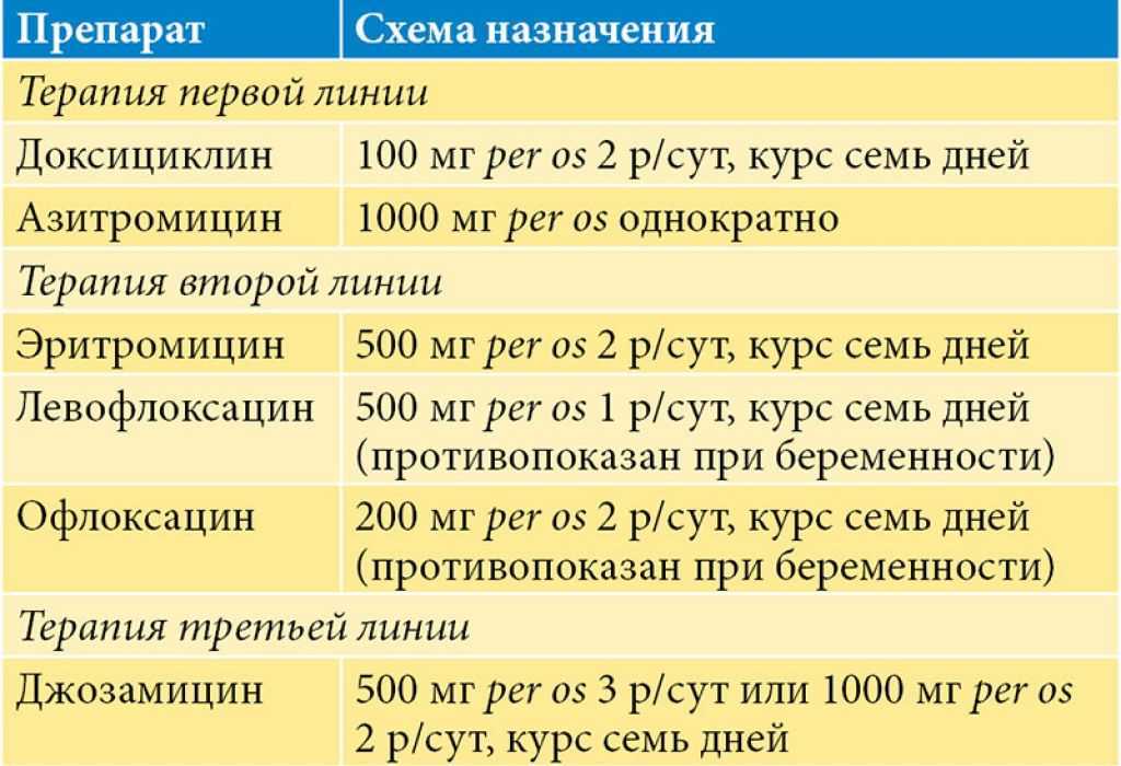 Лечение уреаплазмы и микоплазмы у мужчин препараты схема