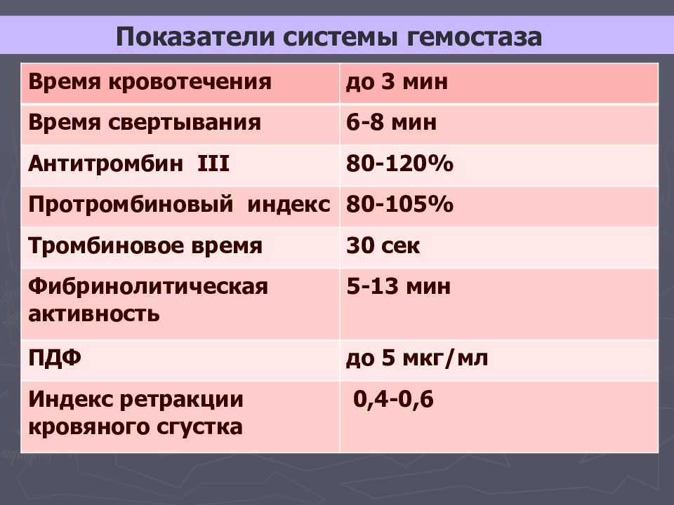 Норма длительности кровотечения составляет. Свертываемость и Длительность кровотечения норма.