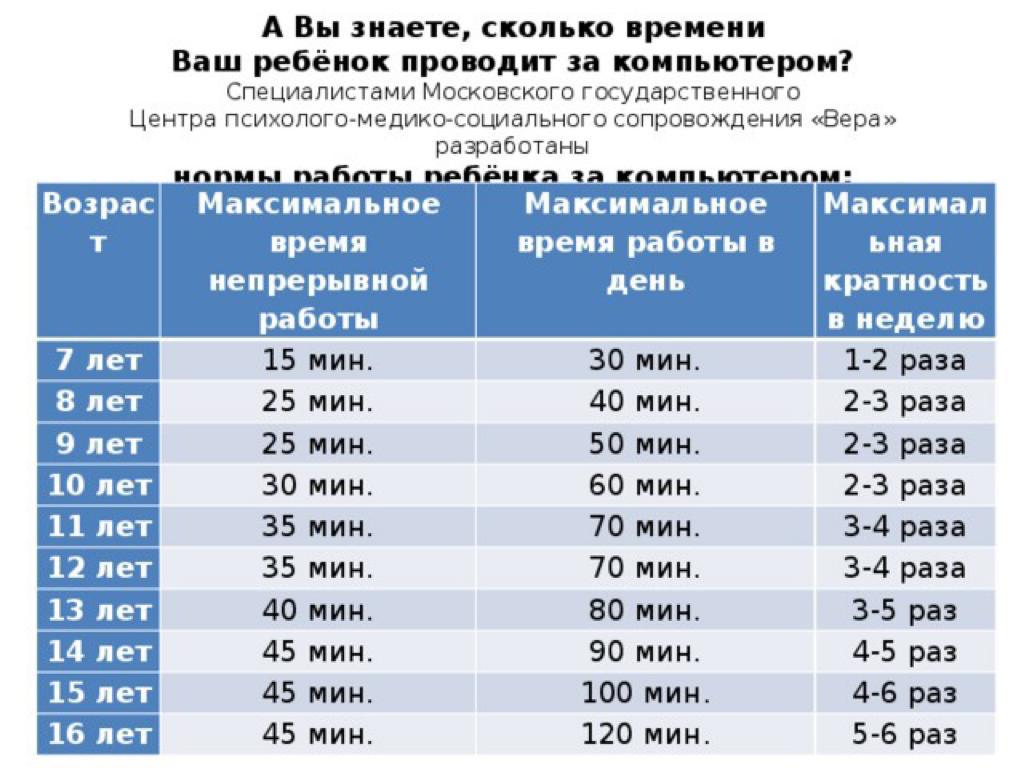 Сколько сидеть. Сколько можно сидеть за компьютером детям. Сколько времени можно проводить за компьютером. Норма проведения времени за компьютером. Сколько можно играть в компьютер ребёнку.