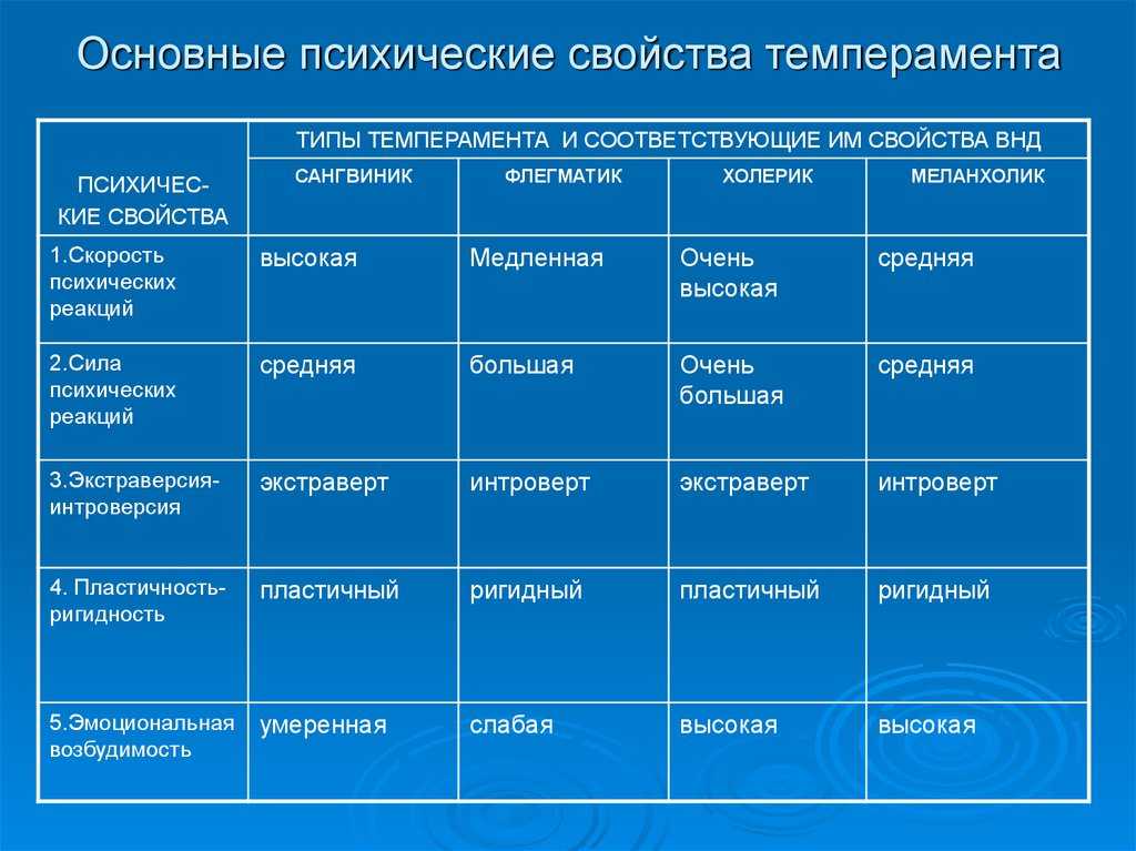 Характеристика типов темперамента. Два основных свойств темперамента. Свойства темперамента в психологии. Совцстыа темперамента. Характеристика свойств темперамента.