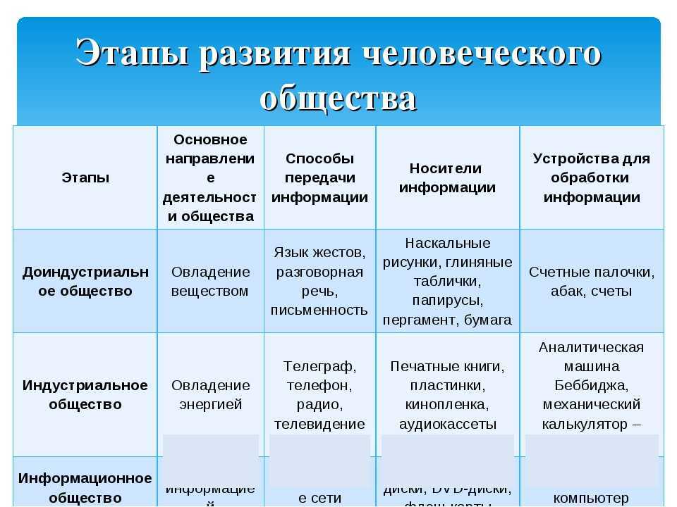 В социальном плане западная цивилизация отождествляется с эпохой становления