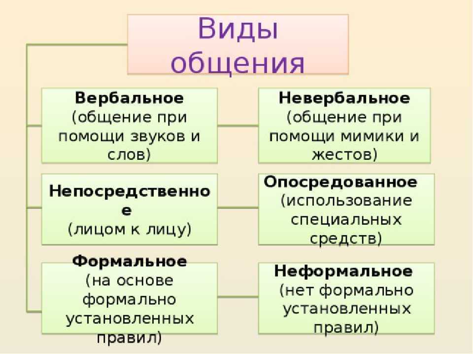 Общение как особый вид деятельности подростка проект 11 класс