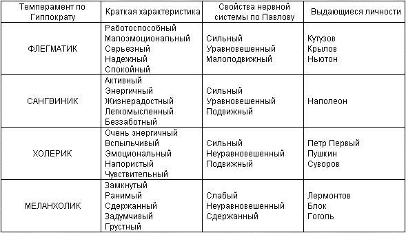 Характеристика типов темперамента таблица. Таблица личности холерик сангвиник. Таблица холерик сангвиник флегматик. Таблица меланхолик сангвиник холерик.