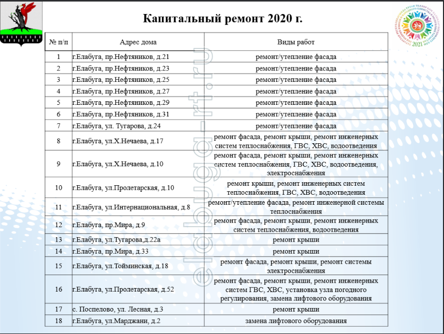 Списки в садик вологда 2024. План капитального ремонта на 2021 год. Список домов капремонт 2022. Программа капремонта. Перечень домов капитального ремонта в 2021.