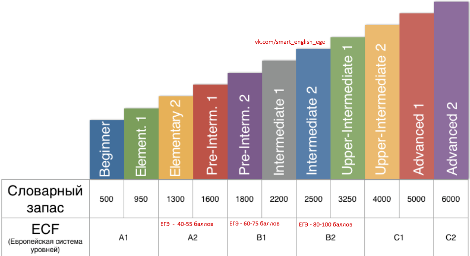 Уровни английского языка а1 а2 в1 в2 с1 с2 Intermediate. Уровень знания английского Intermediate в1. Уровни английского языка c1 c2. A1 a2 уровень английского.