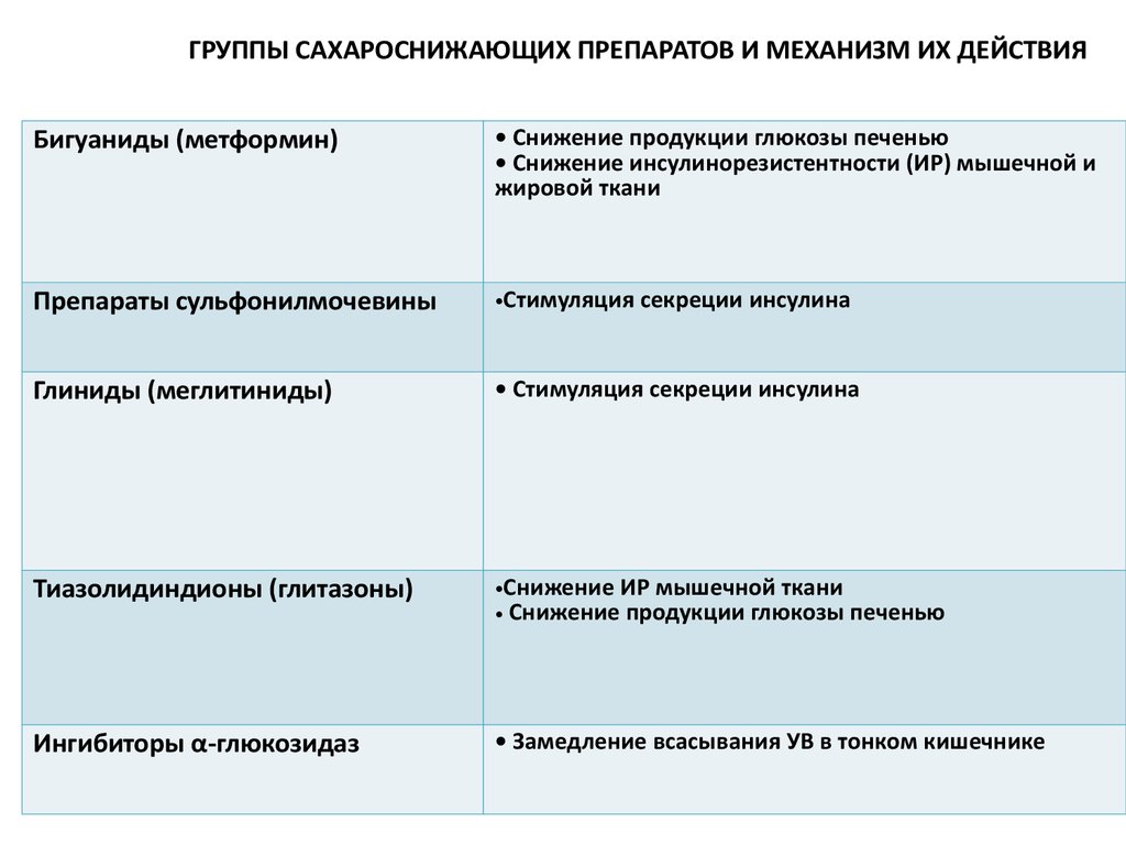 Сахароснижающие препараты нового поколения. Классификация таблетированных сахароснижающих препаратов. Пероральные сахароснижающие препараты классификация. Классификация препаратов для терапии сахарного диабета 2 типа.. Гипогликемические средства при сахарном диабете 2 типа.