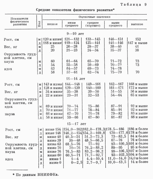 Физическое развитие среднее