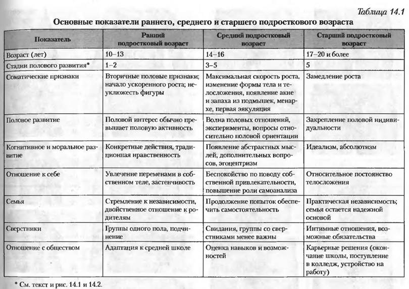 Таблица развития общества. Психологическая характеристика подросткового периода таблица. Подростковый Возраст особенности развития таблица. Подростковый Возраст психология таблица. Особенности подросткового возраста таблица.