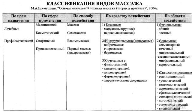 Виды массажа проект