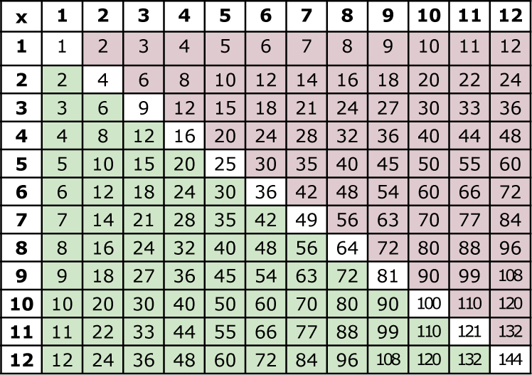 32 умножить на 20. Таблица Пифагора до 12. Таблица умножения Пифагора 12х12. Таблица Пифагора 10 на 10. Таблица умножения таблица.