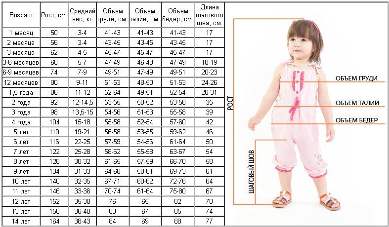 Длина по возрасту. Таблица размеров одежды для девочек до 2 лет. Размерная сетка до 1 года девочке. Таблица размеров для вязания детской одежды от 0 до 2 лет. Таблица размеров для детей для вязания.
