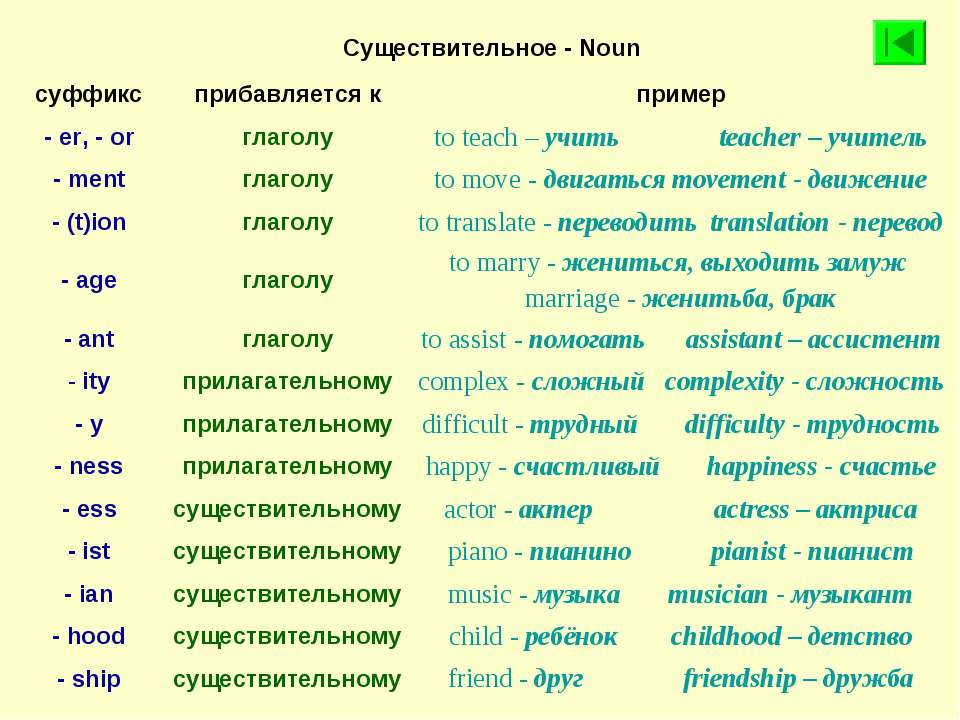 Spring перевод на русский язык. Словообразование глаголов в английском. Словообразовательные суффиксы в английском. Суффиксы прилагательных в английском языке таблица. Как в английском языке образуются существительные таблица.