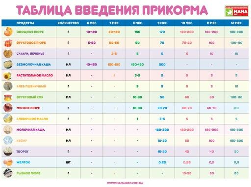 Техника прикорма. Таблица прикорма. Прикорм ребенка по месяцам. Прикорм ребенка в 4 месяца. Таблица ввода прикорма с 4 месяцев.