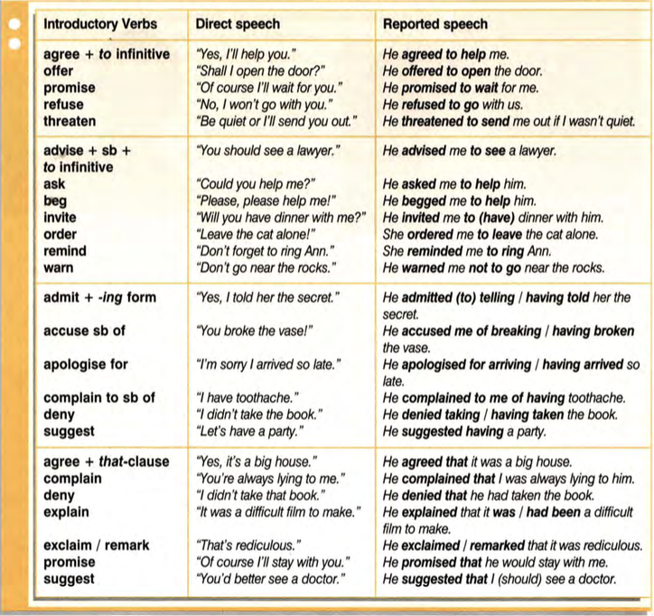 Use later перевод. Reported Speech в английском языке таблица. Глаголы для косвенной речи в английском языке. Косвенная речь reported Speech. Reported Speech глаголы.
