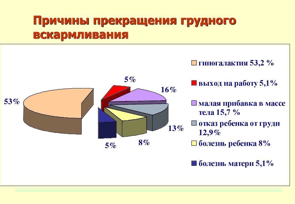 Причина окончания. Статистика кормления грудью. Статистика кормления грудным молоком в России. Причины прекращения грудного вскармливания. Искусственное вскармливание статистика.