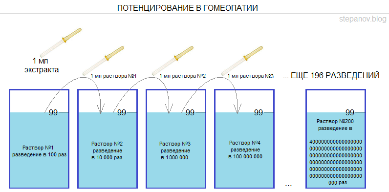 Разведения в гомеопатии. Потенцирование в гомеопатии. Степень разведения в гомеопатии. Гомеопатия d1 разведение.