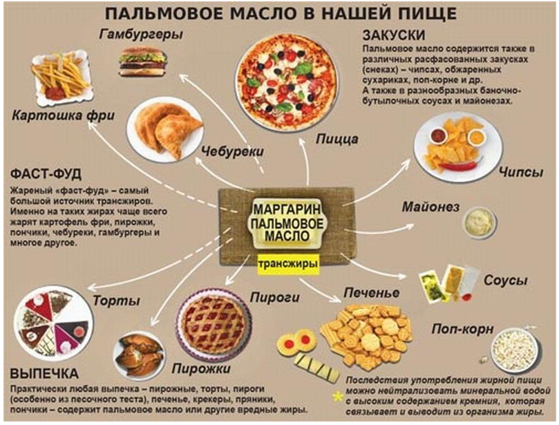 Продукты содержащие пальмовое масло. Пальмовое масло в продуктах. Перечень продуктов содержащих пальмовое масло. В каких продуктах содержится пальмовое масло. Продукты с пальмовым маслом.