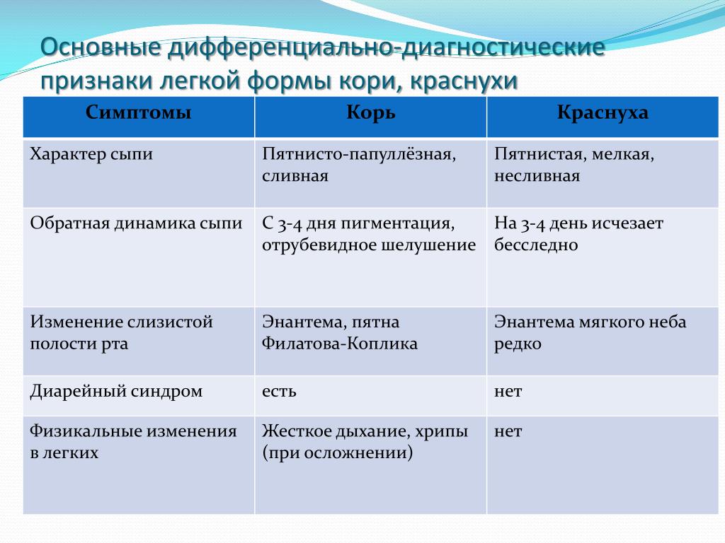 Краснуха у взрослых симптомы и лечение диф диагностика в картинках