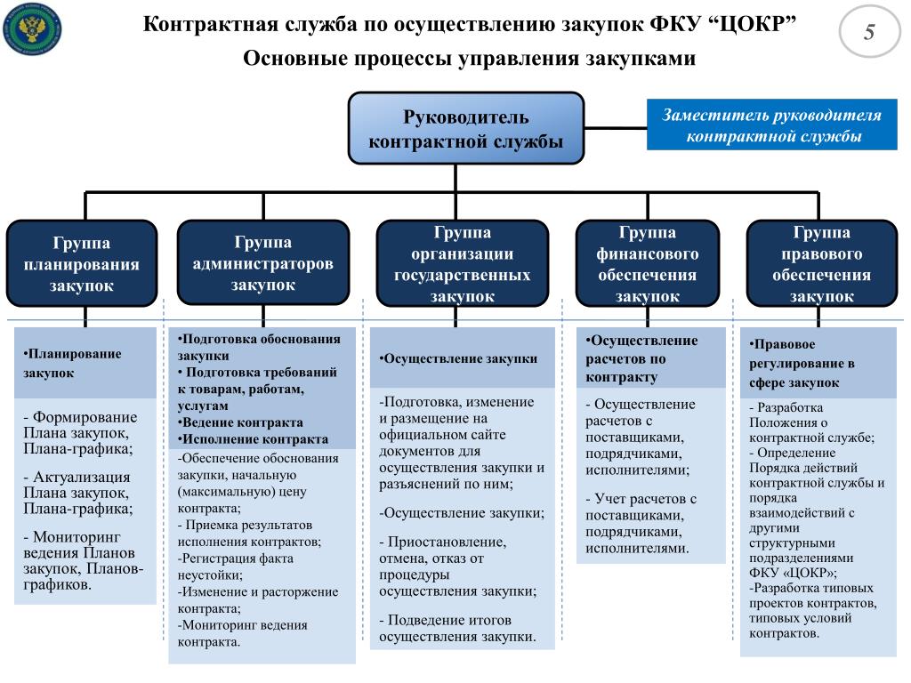 Цокр федерального казначейства