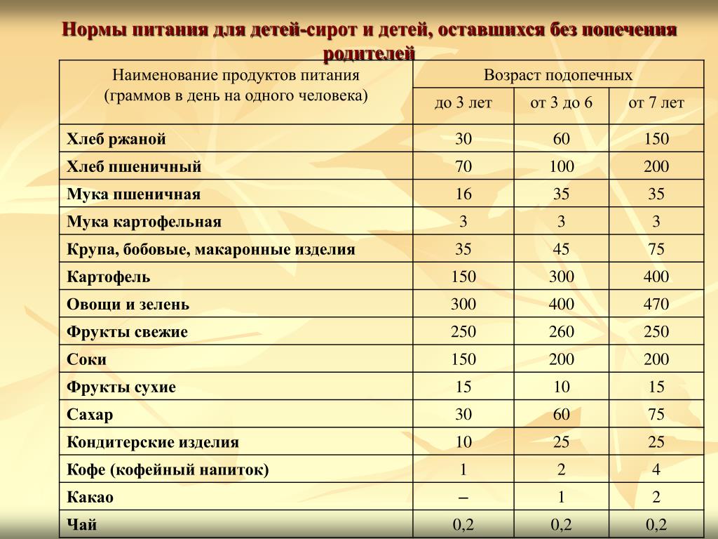 Презентация нормы питания