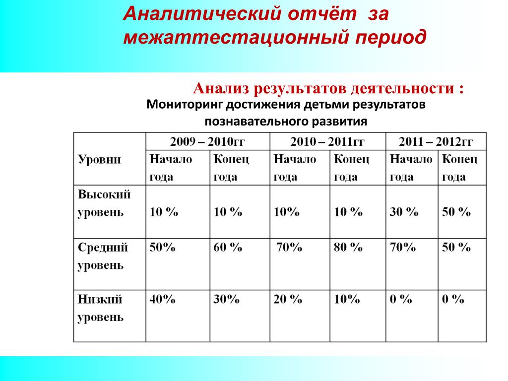 Презентация анализ работы доу за год