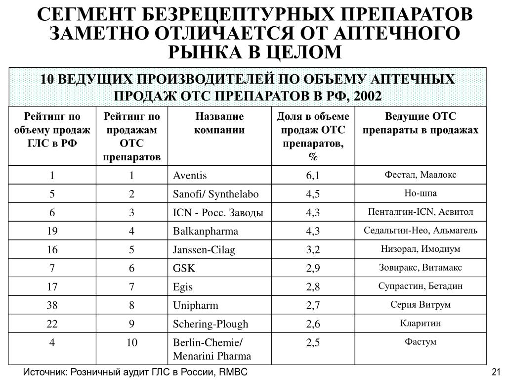 Список лекарственных средств аптеки